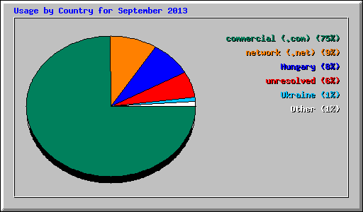 Usage by Country for September 2013