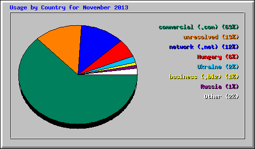 Usage by Country for November 2013