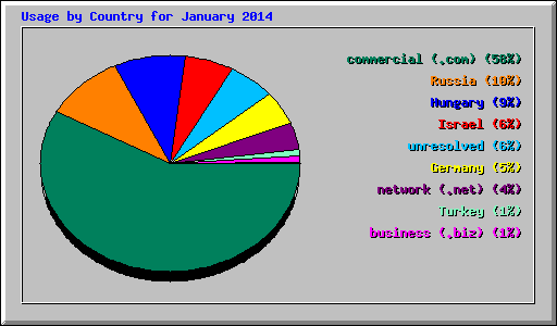 Usage by Country for January 2014