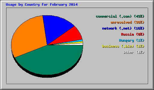 Usage by Country for February 2014