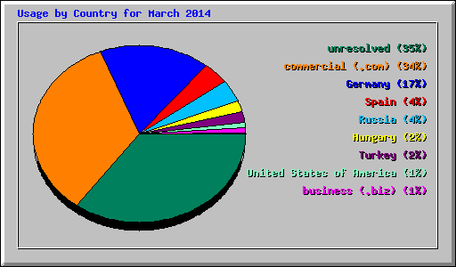 Usage by Country for March 2014