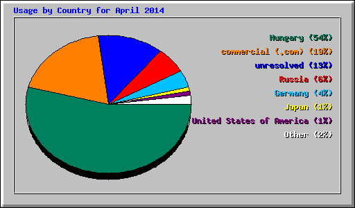 Usage by Country for April 2014