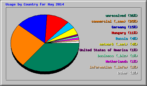 Usage by Country for May 2014