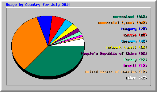 Usage by Country for July 2014