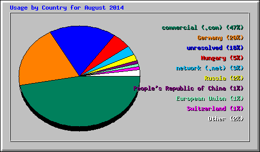 Usage by Country for August 2014