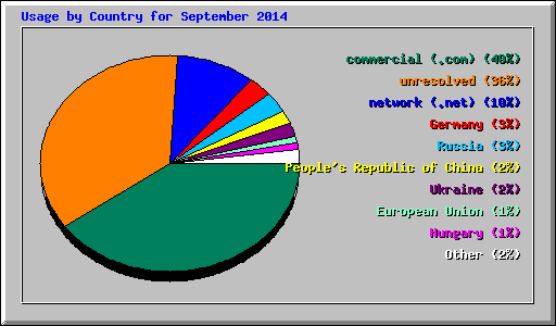 Usage by Country for September 2014