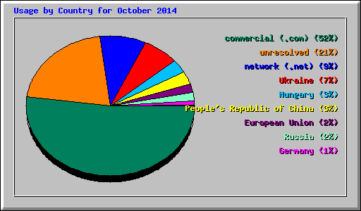 Usage by Country for October 2014