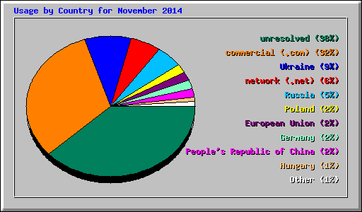 Usage by Country for November 2014