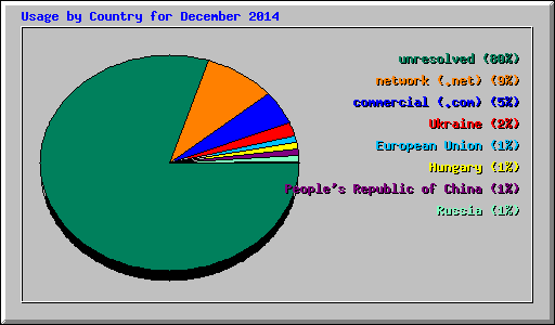 Usage by Country for December 2014