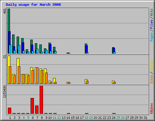 Daily usage for March 2006