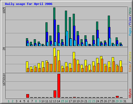 Daily usage for April 2006