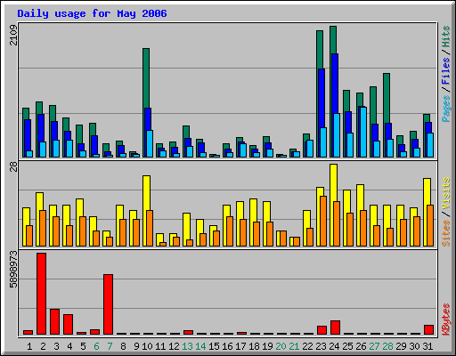 Daily usage for May 2006