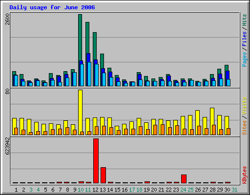 Daily usage for June 2006