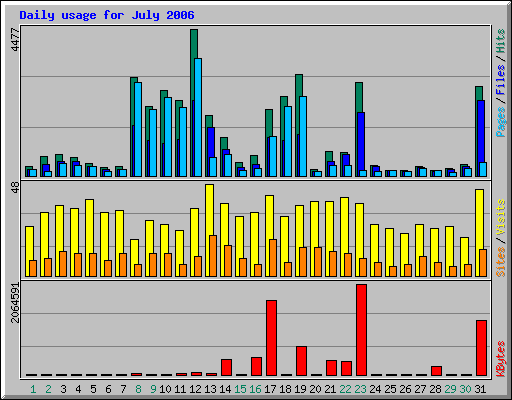 Daily usage for July 2006