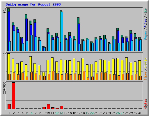 Daily usage for August 2006