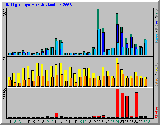 Daily usage for September 2006