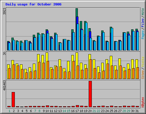 Daily usage for October 2006