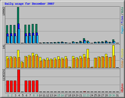 Daily usage for December 2007