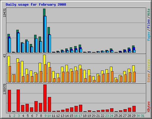 Daily usage for February 2008