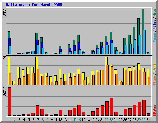 Daily usage for March 2008
