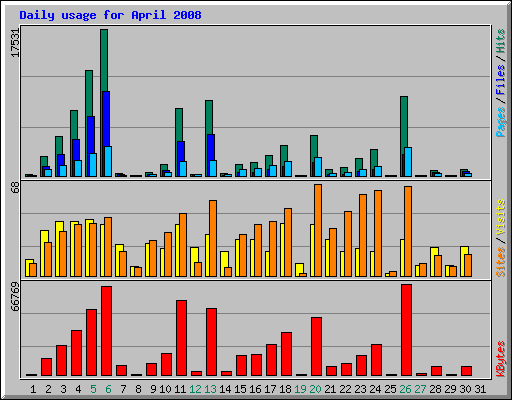 Daily usage for April 2008