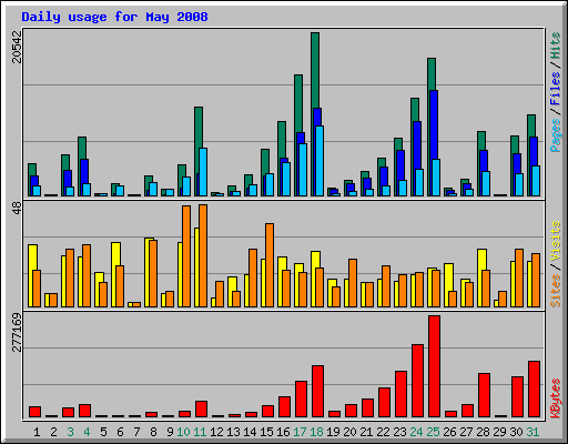 Daily usage for May 2008