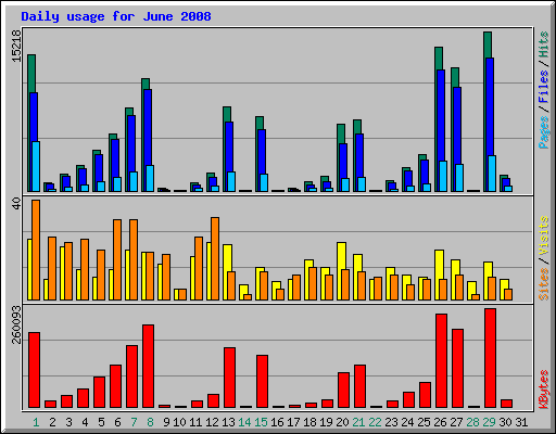 Daily usage for June 2008