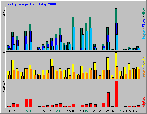 Daily usage for July 2008