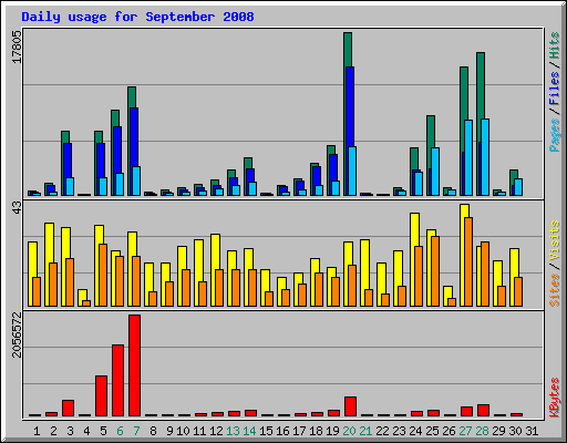 Daily usage for September 2008