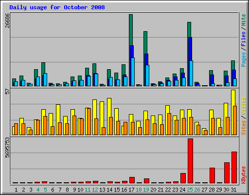 Daily usage for October 2008