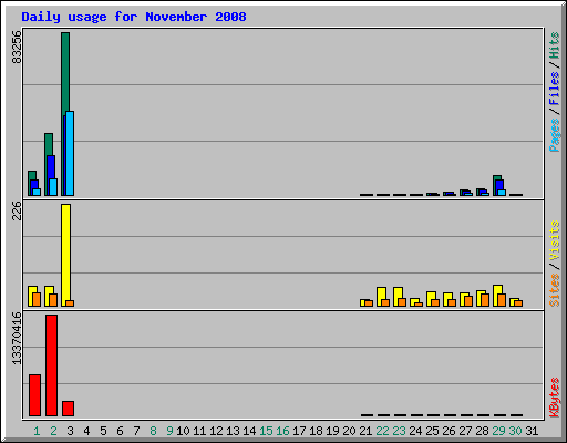 Daily usage for November 2008