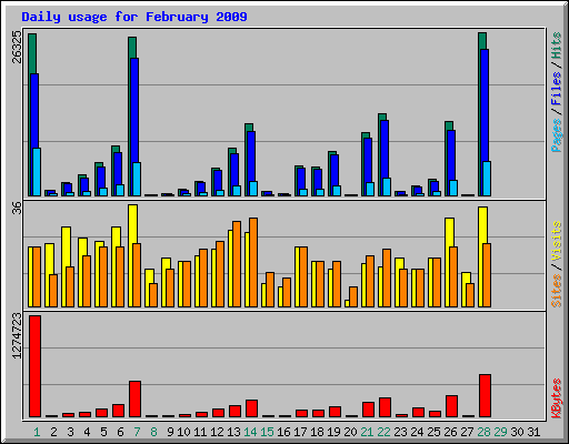 Daily usage for February 2009
