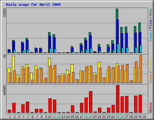 Daily usage for April 2009