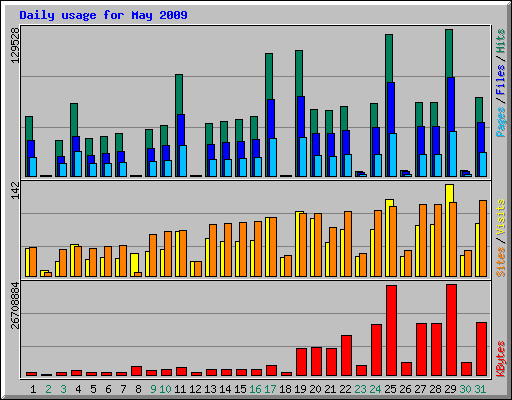 Daily usage for May 2009