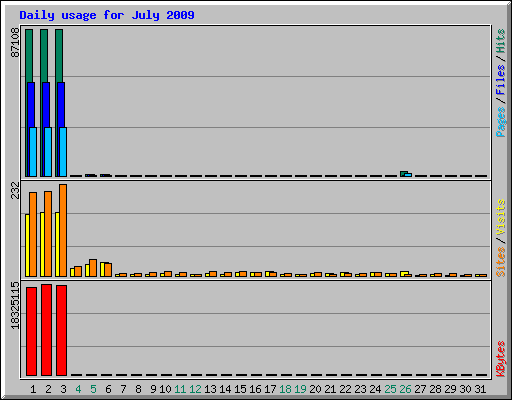 Daily usage for July 2009