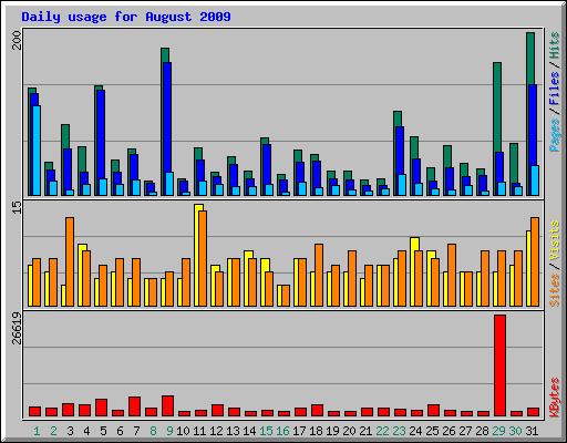 Daily usage for August 2009
