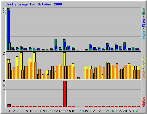 Daily usage for October 2009