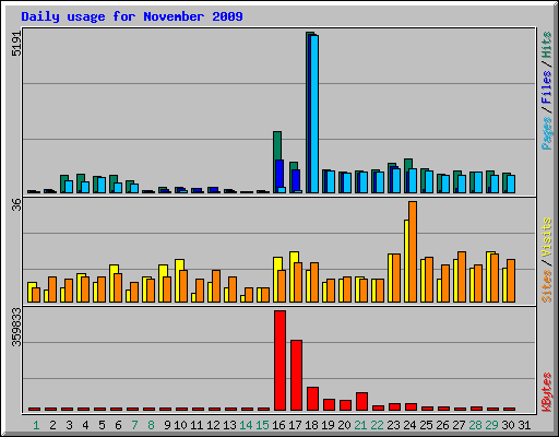 Daily usage for November 2009