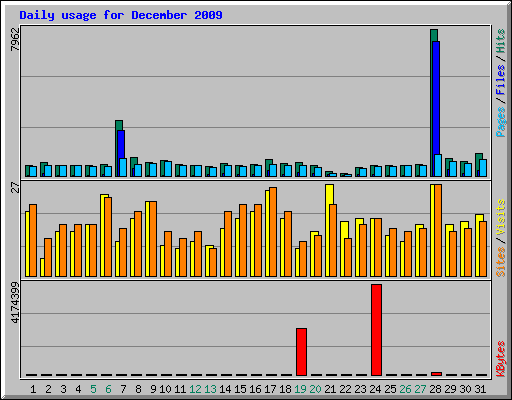 Daily usage for December 2009