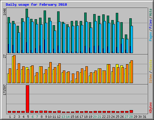 Daily usage for February 2010