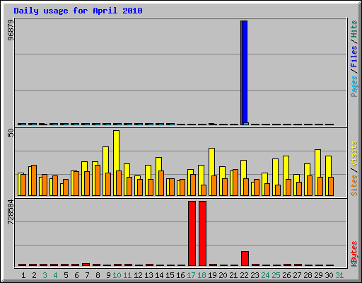 Daily usage for April 2010