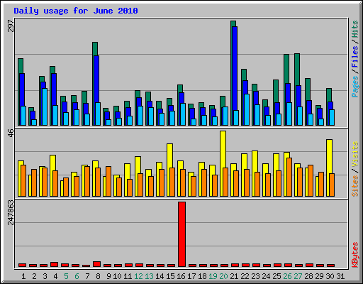 Daily usage for June 2010