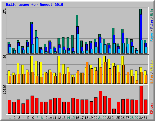 Daily usage for August 2010