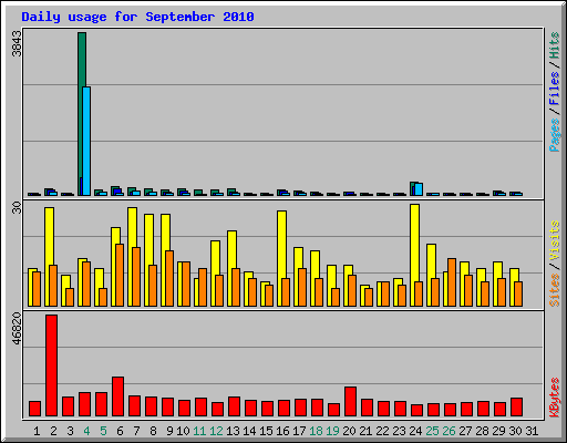Daily usage for September 2010