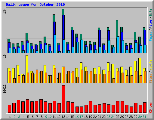 Daily usage for October 2010
