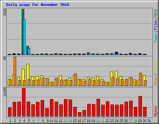 Daily usage for November 2010