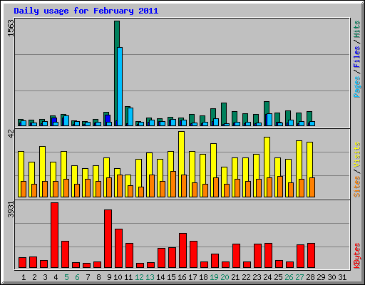 Daily usage for February 2011