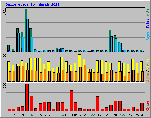 Daily usage for March 2011