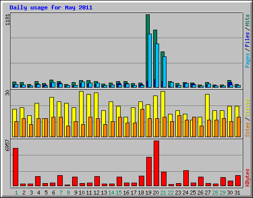Daily usage for May 2011