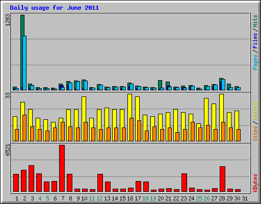 Daily usage for June 2011